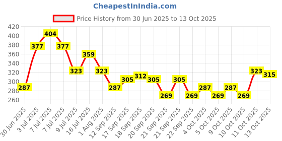 flipkart.com iba Long Stay Matte Mini Lipstick Kit | Creamy Matte Lipstick Set iba Price History Graph from 30 Jun 2025 to 13 Oct 2025