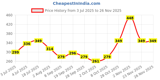 flipkart.com iba Matte Forever Non-Transfer Lipstick | Matte Finish | Highly Pigmented iba Price History Graph from 3 Jul 2025 to 24 Nov 2025