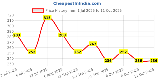 flipkart.com iba Maxx Matte Liquid Lipstick iba Price History Graph from 1 Jul 2025 to 10 Oct 2025