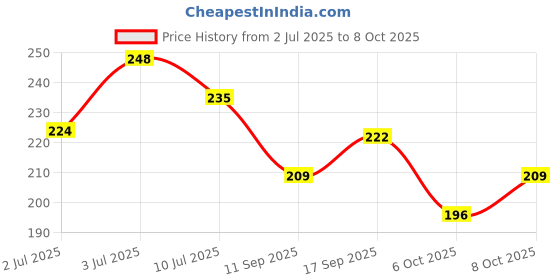 flipkart.com iba Moisture Rich Lip Balm Cocoa Vanilla iba Price History Graph from 2 Jul 2025 to 8 Oct 2025