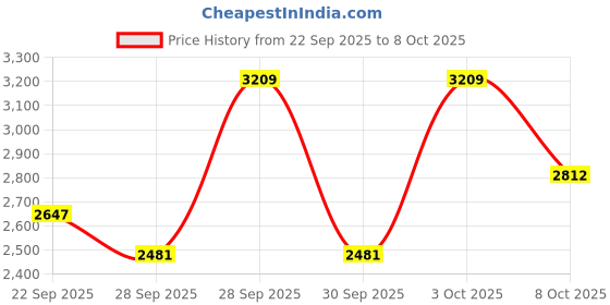 flipkart.com iba MUST HAVE Complete Makeup Box (Dusky) iba Price History Graph from 22 Sep 2025 to 8 Oct 2025