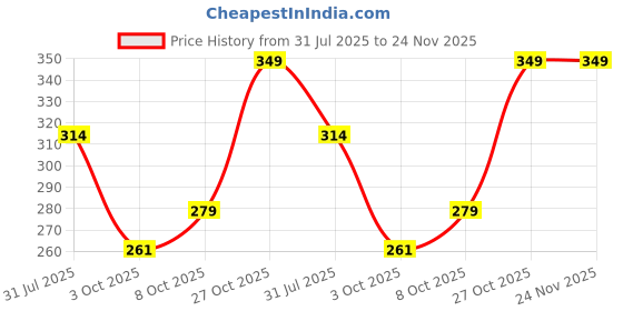 flipkart.com iba Must Have Everyday Lip & Cheek Tint - Timeless Mocha Lip Stain iba Price History Graph from 31 Jul 2025 to 23 Nov 2025