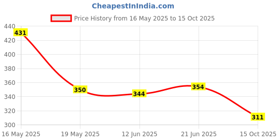 flipkart.com iba Must Have Get- Set- Glow Highlighter 8g (Pink) Highlighter iba Price History Graph from 16 May 2025 to 15 Oct 2025