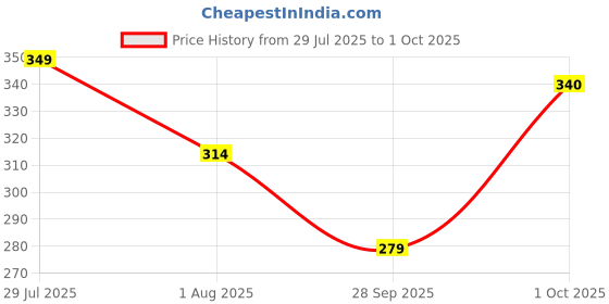flipkart.com iba Must Have High Shine Lip Oil with Vitamin C for Making Lips Brighter and Pinker iba Price History Graph from 29 Jul 2025 to 1 Oct 2025