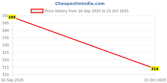 flipkart.com iba Must Have High Shine Lip Oil with Vitamin C for Making Lips Brighter and Pinker iba Price History Graph from 16 Sep 2025 to 15 Oct 2025