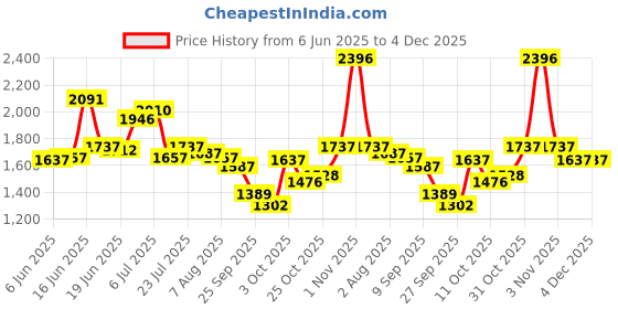 flipkart.com iba Must Have Makeup Set (Medium) iba Price History Graph from 6 Jun 2025 to 4 Dec 2025
