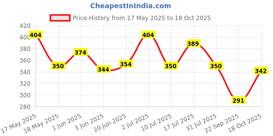 flipkart.com iba Must Have Makeup Setting Spray | Makeup Fixer Spray For Face | For Long Lasting Primer- 100 ml iba Price History Graph from 17 May 2025 to 18 Oct 2025