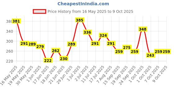 flipkart.com iba Must Have No Mistake Eyeliner Pen 1.1 ml iba Price History Graph from 16 May 2025 to 9 Oct 2025
