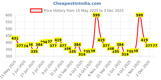 flipkart.com iba Must Have Waterproof Concealer - Light Shade Concealer iba Price History Graph from 15 May 2025 to 3 Dec 2025