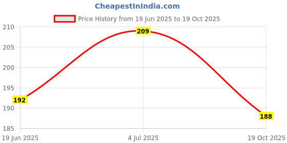flipkart.com iba Perfect Look Long-Wear Compact iba Price History Graph from 19 Jun 2025 to 19 Oct 2025