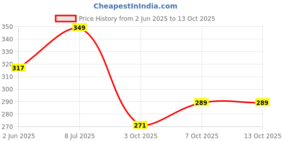 flipkart.com iba Perfect Look Long Wear Mattifying Compact (Pack of 2) Compact iba Price History Graph from 2 Jun 2025 to 13 Oct 2025