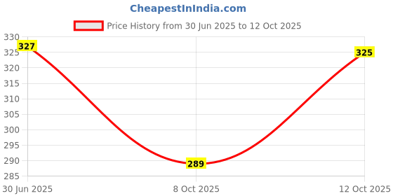 flipkart.com iba Perfect Look Long-Wear Mattifying Compact (Pack of 2) Compact iba Price History Graph from 30 Jun 2025 to 12 Oct 2025