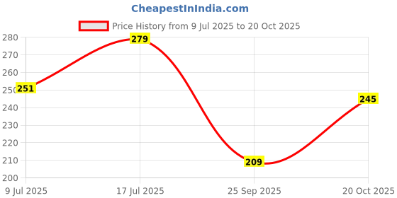 flipkart.com iba Pure Skin Liquid Foundation iba Price History Graph from 9 Jul 2025 to 20 Oct 2025