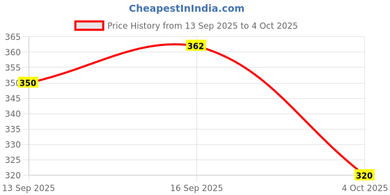 flipkart.com iba Pure Skin Perfect Look Mattifying Compact (Medium Shell) + Liquid Foundation (Golden Beige) Combo + FREE Beauty Blender iba Price History Graph from 13 Sep 2025 to 4 Oct 2025