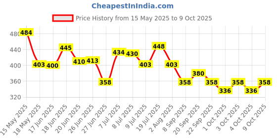 flipkart.com iba Rain Drops - Sweet Passion Pure Perfume Combo Perfume-10 ml iba Price History Graph from 15 May 2025 to 9 Oct 2025