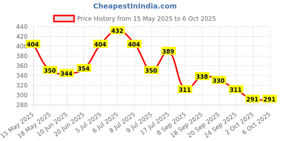 flipkart.com iba Strobe to Glow Illuminating Primer + Moisturizer, 25gm Primer- 25 g iba Price History Graph from 15 May 2025 to 5 Oct 2025