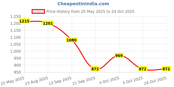 flipkart.com ibag MESSENGER BAG Waterproof Messenger Bag ibag Price History Graph from 25 May 2025 to 22 Oct 2025