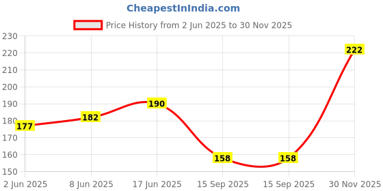 flipkart.com ibains Apple Plant ibains Price History Graph from 2 Jun 2025 to 30 Nov 2025