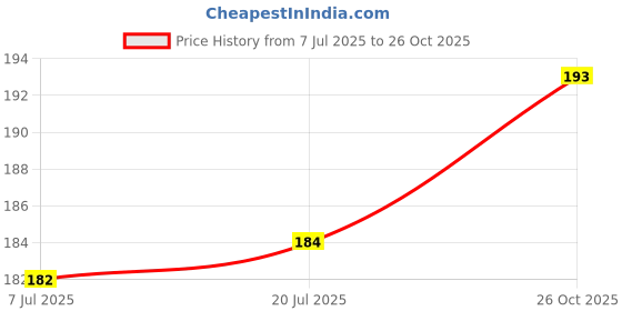 flipkart.com ibains Japanese bansi lotus seeds Seed ibains Price History Graph from 7 Jul 2025 to 26 Oct 2025