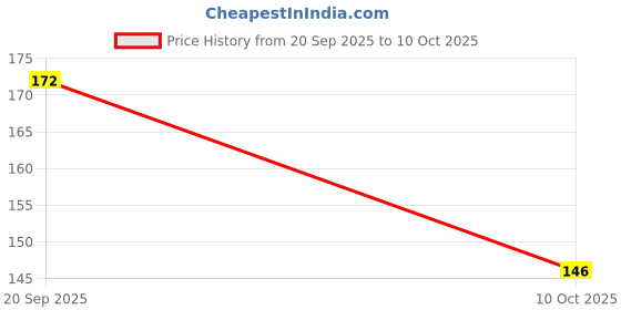 flipkart.com ibains Kadua badam seeds pack of 37 Seed ibains Price History Graph from 20 Sep 2025 to 10 Oct 2025