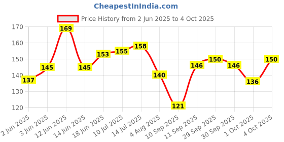 flipkart.com ibains Lemon Plant ibains Price History Graph from 2 Jun 2025 to 4 Oct 2025