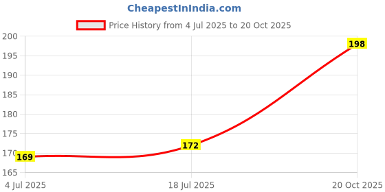 flipkart.com ibains Marigold flower seeds, African marigold hybrid mix orange, red , yellow seeds Seed ibains Price History Graph from 4 Jul 2025 to 20 Oct 2025