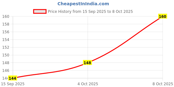 flipkart.com ibains Marigold mixed flower seed pack of 51 Seed ibains Price History Graph from 15 Sep 2025 to 8 Oct 2025