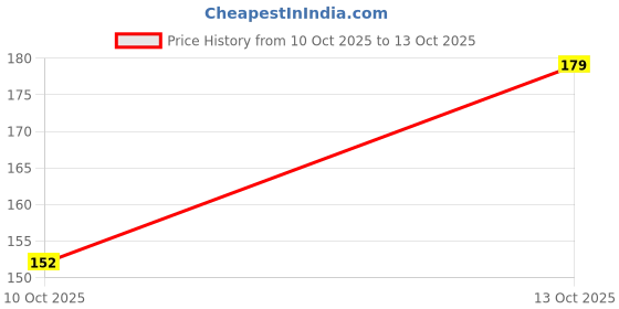 flipkart.com ibains Napier grass seeds hybrid pack of 5024 Seed ibains Price History Graph from 10 Oct 2025 to 13 Oct 2025