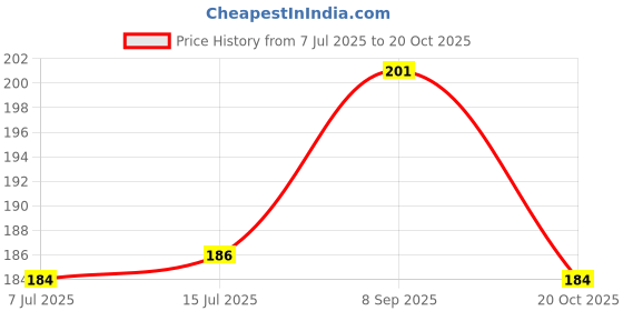 flipkart.com ibains Organic deshi hybrid Turmeric seeds for home garden Seed ibains Price History Graph from 7 Jul 2025 to 20 Oct 2025