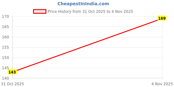 flipkart.com ibains Palm plant seed pack of 38 Seed ibains Price History Graph from 31 Oct 2025 to 4 Nov 2025