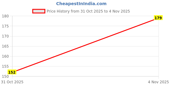 flipkart.com ibains Red chandan plant seed pack of 42 Seed ibains Price History Graph from 31 Oct 2025 to 4 Nov 2025