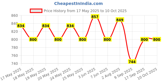 flipkart.com iball 18 RGB 6 W Laptop/Desktop Speaker Price History Graph from 17 May 2025 to 10 Oct 2025