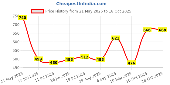 flipkart.com iball 300M Wireless-N Mini USB iB-WUA300NM USB Adapter Price History Graph from 21 May 2025 to 18 Oct 2025