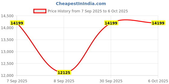 flipkart.com iball Core i3 (2nd Gen) (8 GB / 500 GB / Windows 10) Assembled Desktop Computer Price History Graph from 7 Sep 2025 to 5 Oct 2025
