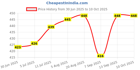 flipkart.com iball CR202 Card Reader Price History Graph from 30 Jun 2025 to 9 Oct 2025