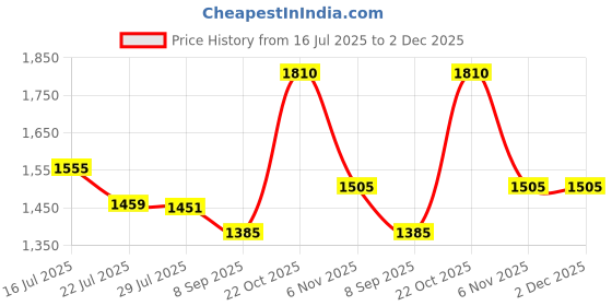 flipkart.com iball Decibel Black Edition (Alexa Wireless Headphone) Bluetooth Headset iball Price History Graph from 16 Jul 2025 to 1 Dec 2025