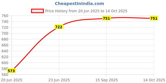 flipkart.com iball Decor 2 6 W Laptop/Desktop Speaker Price History Graph from 20 Jun 2025 to 13 Oct 2025