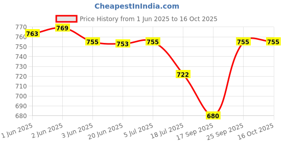 flipkart.com iball DECOR 9+ 6 W Laptop/Desktop Speaker Price History Graph from 1 Jun 2025 to 15 Oct 2025