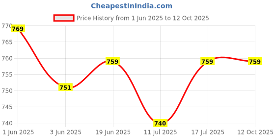 flipkart.com iball Decor 9+ speaker 6 W Laptop/Desktop Speaker Price History Graph from 1 Jun 2025 to 12 Oct 2025