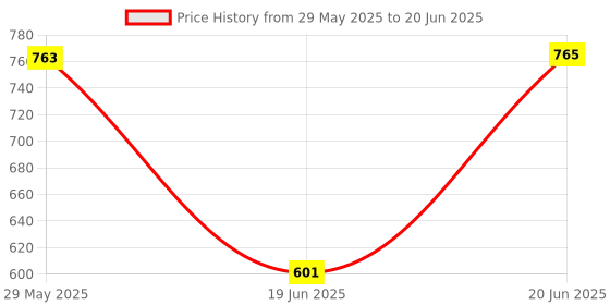 flipkart.com iball Decor9 Speaker 5 W Laptop/Desktop Speaker Price History Graph from 29 May 2025 to 20 Jun 2025
