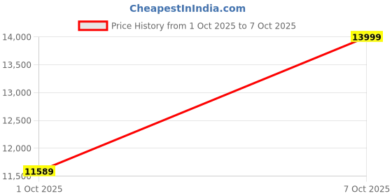 flipkart.com iball DGi56501TB8GB Core i5 650 (8 GB RAM/Onboard Garphics Graphics/500 GB Hard Disk/120 GB SSD Capacity/Windows 10 Home (64-bit)/.512 GB Graphics Memory) Mid Tower Price History Graph from 1 Oct 2025 to 7 Oct 2025