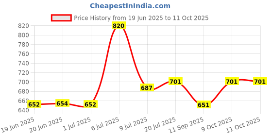 flipkart.com iball Disco 18 6 W Laptop/Desktop Speaker Price History Graph from 19 Jun 2025 to 10 Oct 2025