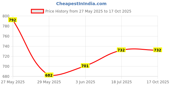 flipkart.com iball Disco 9 6 W Laptop/Desktop Speaker Price History Graph from 27 May 2025 to 15 Oct 2025