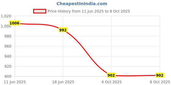 flipkart.com iball Disco 9 RGB USB Powered Multimedia 6 W Laptop/Desktop Speaker Price History Graph from 11 Jun 2025 to 8 Oct 2025