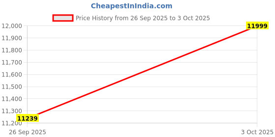 flipkart.com iball e dc1 intel dual core (2 GB RAM/nvidea Graphics/320 GB Hard Disk/64 GB SSD Capacity/Windows 7 Ultimate/1 GB Graphics Memory) Mini Tower Price History Graph from 26 Sep 2025 to 3 Oct 2025