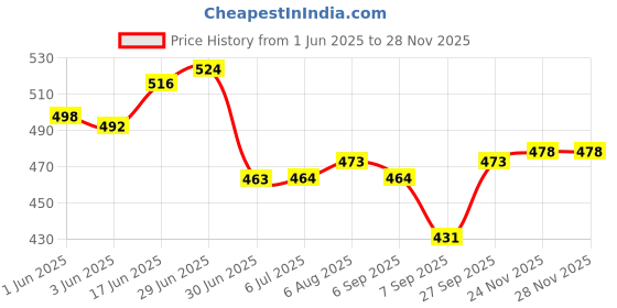 flipkart.com iball IB CR24 Card Reader Price History Graph from 1 Jun 2025 to 26 Nov 2025