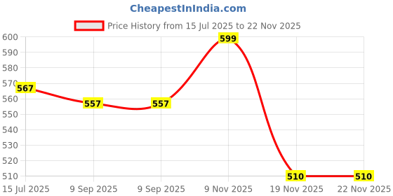 flipkart.com iball iB-WUA 150NM USB Adapter Price History Graph from 15 Jul 2025 to 22 Nov 2025