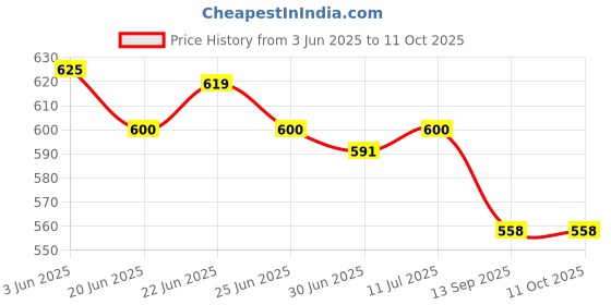 flipkart.com iball IBALL FREEGO G25 Wireless Optical Mouse Price History Graph from 3 Jun 2025 to 10 Oct 2025