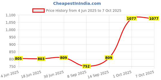 flipkart.com iball Icepad LP2 Cooling Pad Price History Graph from 4 Jun 2025 to 7 Oct 2025