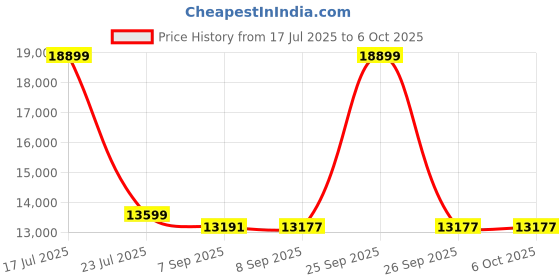flipkart.com iball Intel Core i3 (8 GB / 1 TB / Windows 10) Assembled Desktop Computer Price History Graph from 17 Jul 2025 to 5 Oct 2025